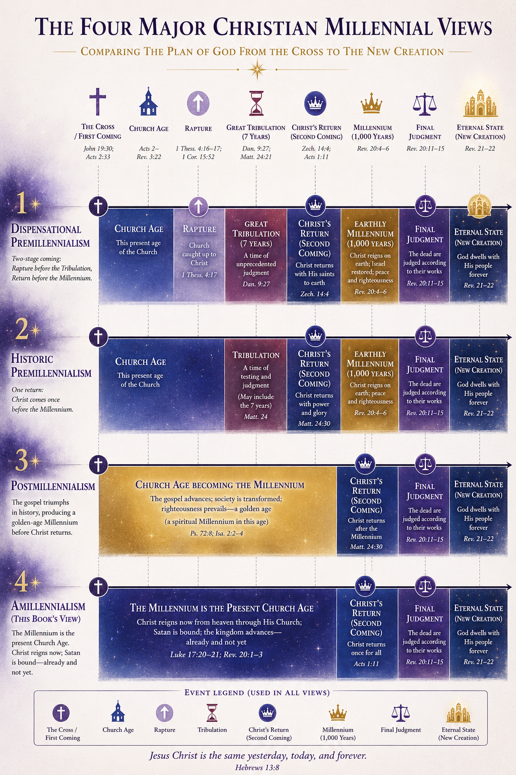 The four major Christian millennial views