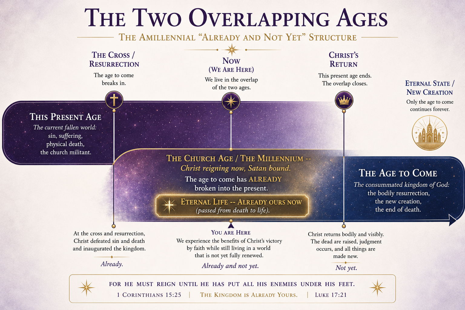The two overlapping ages